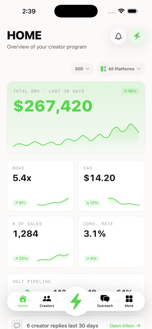 Voltr iOS app home screen showing live GMV, ROAS, CAC, sales, and the Volt pipeline